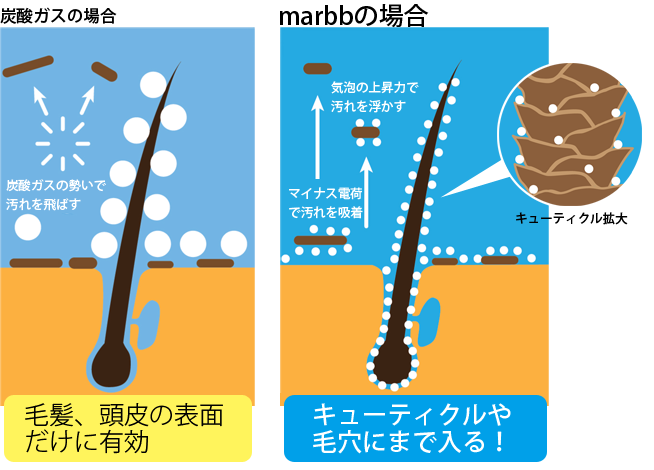 炭酸ガスとmarbbの比較